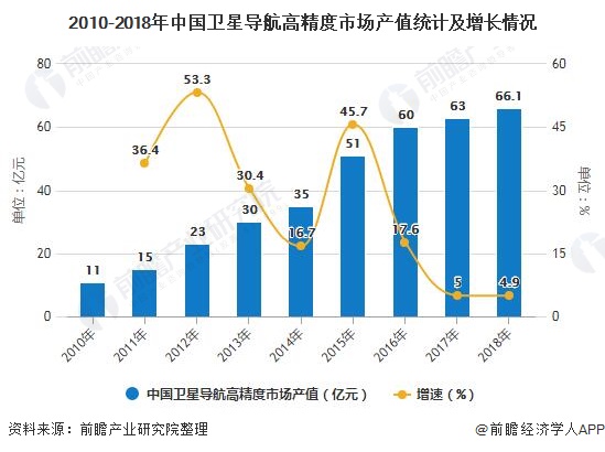 2020年中國北斗接收機行業市場現狀及發展前景 預計2025年接收機銷售占比將達到7成